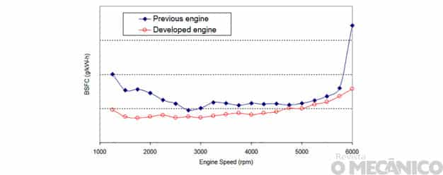 Comparativo de consumo específico de combustível entre motor PSA 1.4l ("developed engine") vs. motor de referência ("previous engine") para combustível E100 e carga total (WOT).