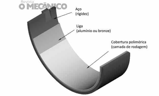 Proteção da bronzina com a camada polimérica na porção de interação com o eixo