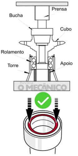 Na instalação do rolamento no cubo de roda, o rolamento deve ser inserido no cubo de roda aplicando força através do apoio no anel interno.