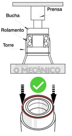 Na montagem de rolamentos de roda na manga de eixo, o rolamento deve ser inserido na manga de eixo aplicando força através do apoio no anel externo.