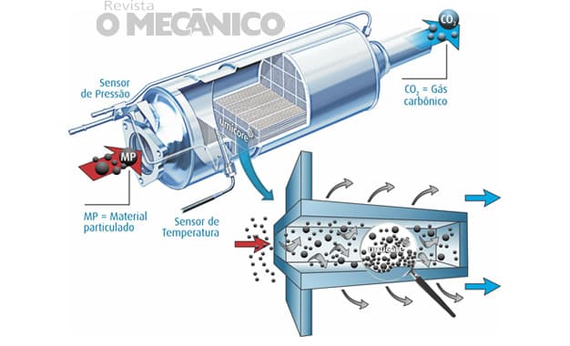 Saiba como funciona o filtro de partículas em motores diesel de vans e picapes