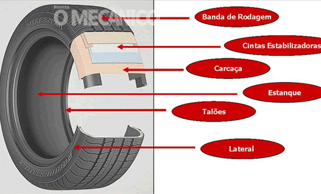 Bridgestone descreve estruturas e materiais que compõem os pneus