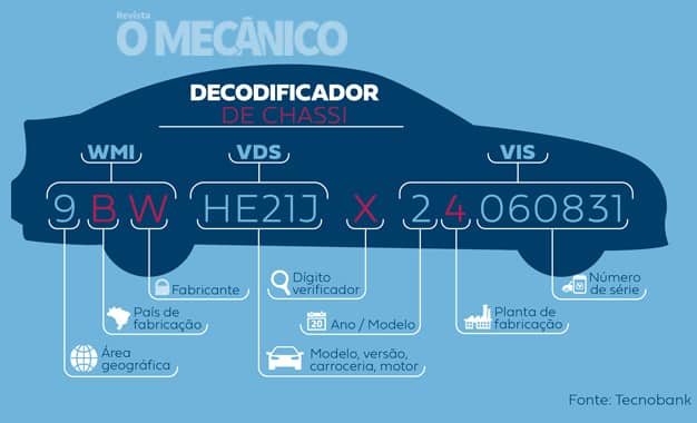 Mecanico Murilo Entenda O Que Significam E Para Que Servem Os N Meros Do Chassi Do Ve Culo