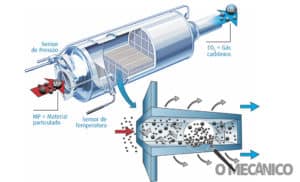 Filtro de partículas em motores diesel elimina a fumaça preta