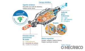 Umicore dá dicas para aumentar vida útil do catalisador