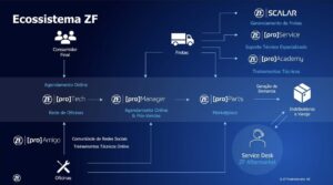 Veja o que a ZF Aftermarket vai levar para a Automec 2025