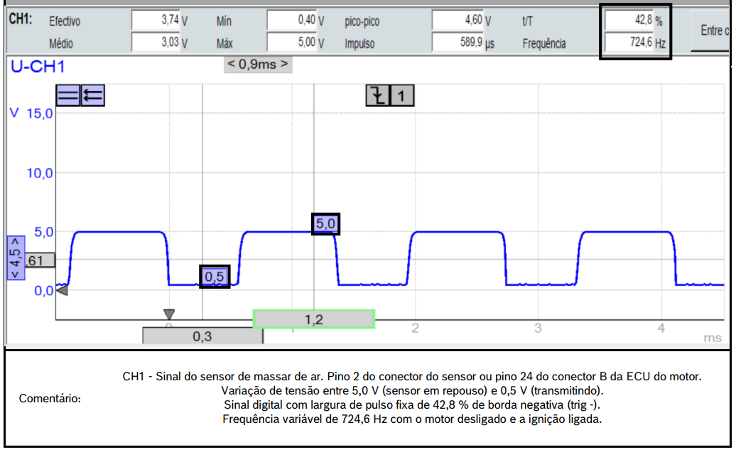 Como analisar os sinais elétricos do sensor MAF – Ford Ranger 2.2