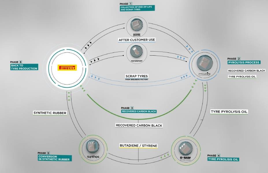 Esquema que explica parceria entre Pirelli, BASF, Pyrum e Synthos