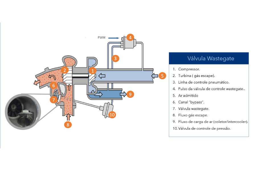 Especialista Automotivo: Revolução dos Turbocompressores