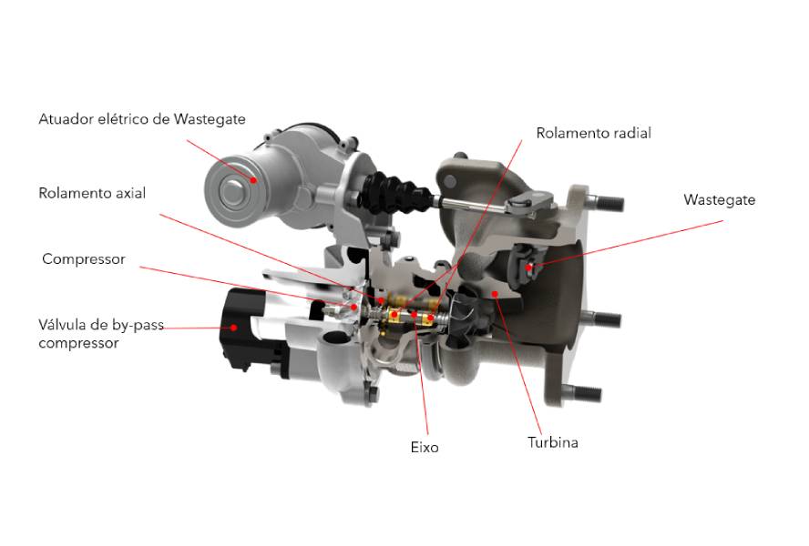 Como as novas gerações de turbos contam com novos dispositivos, além do atuador elétrico que controla a válvula Wastegate, deste modo vemos a incorporação de uma nova eletroválvula controlada diretamente pela ECU, mas agora instalada no lado do compressor (lado frio do turbo).